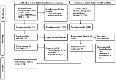 Suicidal ideation and associated factors among people living with HIV/AIDS in Ethiopia: a systematic review and meta-analysis